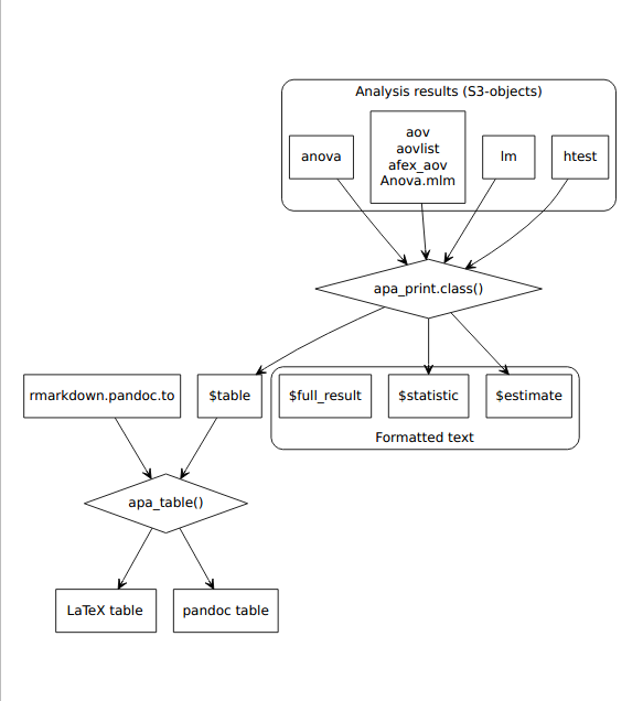 Process diagram illustrating the use of `apa_print()` methods and `apa_table()` to format results from statistical analyses according to APA guidelines. The formatted text and tables can be reported in a manuscript.